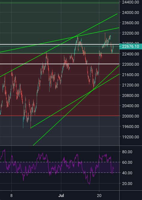 bank nifty share price chart tradingview